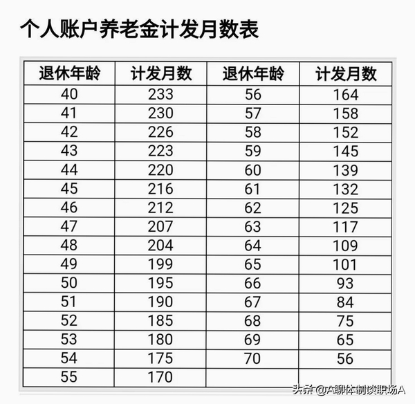 社保养老计算指南 最新 养老金计算方法一览表