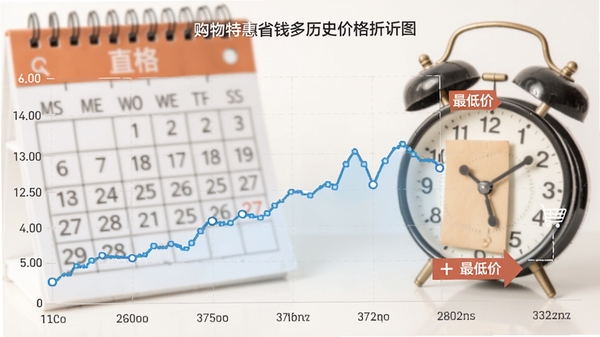 购物特惠省钱多历史价格折线图，展示商品价格波动曲线，标注当前价格和最低价，背景有日历和闹钟元素，风格简洁直观，适合比价场景