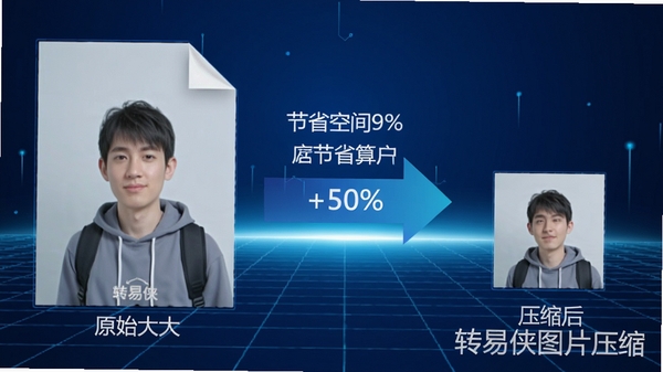 转易侠图片压缩智能压缩算法示意图，画面左侧为原始图片文件体积较大，右侧为压缩后图片体积明显减小，中间用箭头连接并标注节省空间百分比，背景为科技感十足的蓝色渐变网格，软件名称转易侠图片压缩作为水印标识