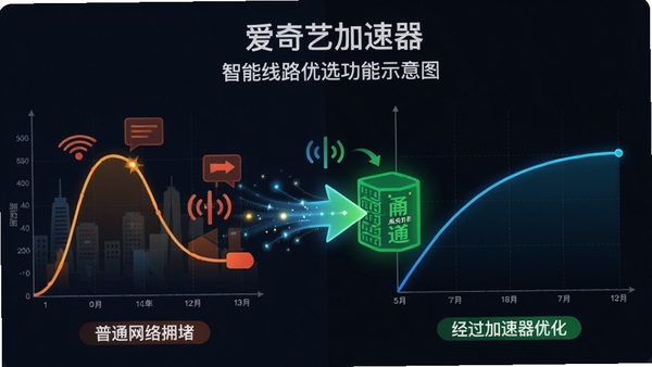 爱奇艺加速器智能线路优选功能示意图，画面左侧为普通网络拥堵的曲线图，右侧为经过加速器优化后平稳流畅的直线图，中央以动态箭头展示数据流切换至绿色畅通通道，色调明快，对比清晰，突出技术优化带来的显著效果