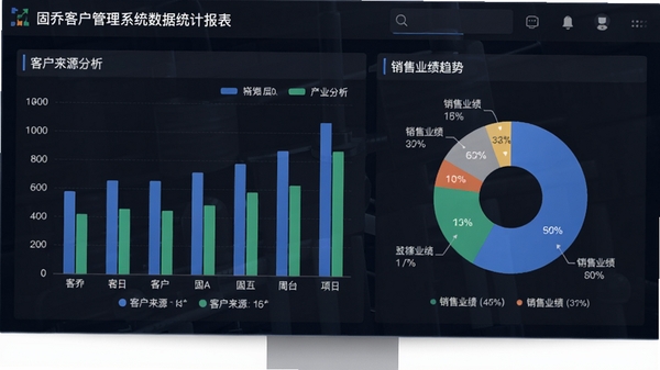 固乔客户管理系统数据统计报表页面，展示柱状图和饼图，图表包含客户来源分析、销售业绩趋势等模块，背景为深色商务风格，数据可视化效果突出