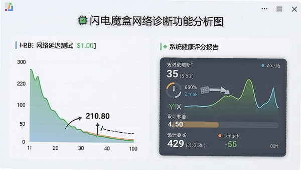 闪电魔盒网络诊断功能分析图，展示网络延迟测试和系统健康评分报告，界面风格清晰直观，背景采用浅色调突出数据可视化