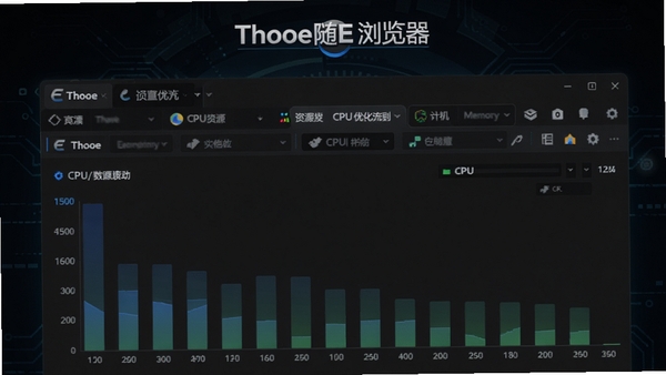 一张展示Thooe随E浏览器任务管理器界面的图片，界面显示多个标签页的内存与CPU占用率柱状图，数值均处于较低水平，背景为深色科技感风格，软件名称Thooe随E浏览器显示在界面顶部，强调其资源占用优化的特点