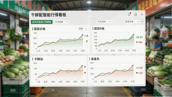 千鲜配智能行情看板截图，界面显示多种蔬菜的价格折线图与涨跌箭头，背景为模糊的农批市场摊位，突出数据可视化效果，画面色调明亮清晰
