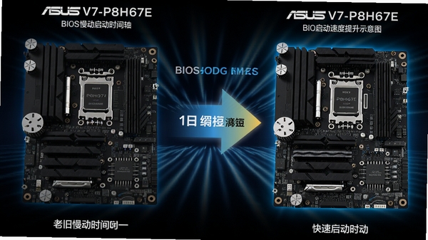 华硕V7-P8H67E准系统主板BIOS启动速度提升示意图，左侧为老旧慢速启动时间轴，右侧为刷新后快速启动时间轴，中间以箭头对比，背景为动态光效，突出时间缩短的视觉效果