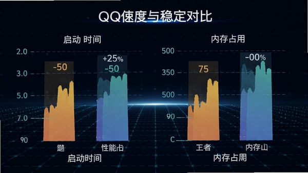 QQ体验版性能对比图表样式图,展示启动时间与内存占用的优化数据,背景为科技感网格,突出速度与稳定关键词