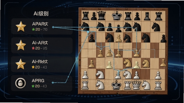 棋者象棋AI陪练功能示意图，画面展示选择不同AI级别的界面，用星级和段位图标区分难度，棋盘上呈现中局复杂局面，有分析线延伸，背景为深蓝色科技感光效，突出智能分析主题