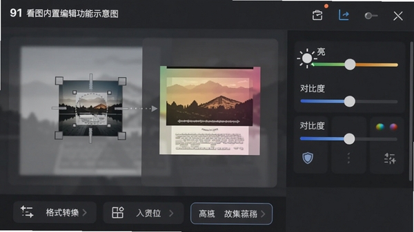 91看图内置编辑功能示意图，展示图片被裁剪和调整色彩的操作界面，右侧有亮度、对比度调节滑块，底部有格式转换选项，界面简洁，功能图标清晰，整体风格专业