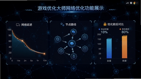 游戏优化大师网络优化功能展示，界面显示网络延迟曲线图，节点路径图，以及优化前后对比数据，背景为深色网络拓扑风格，线条发光，突出加速效果，整体科技感强