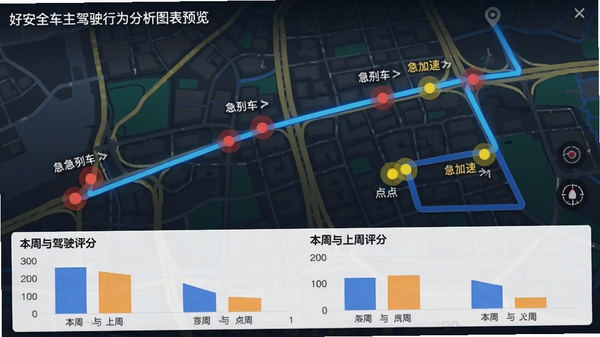 好安全车主驾驶行为分析图表预览,背景是城市道路地图,上面有起点到终点的蓝色轨迹线,轨迹中标注了红色圆点代表急刹车位置,黄色圆点代表急加速位置,屏幕底部有柱状图对比本周与上周的驾驶评分