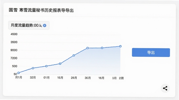 寒雪流量秘书历史报表导出界面，展示月度流量趋势曲线图和导出按钮，背景为白色卡片风格，底部有分享图标，整体视觉简洁商务。