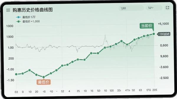 购惠历史价格曲线图界面,屏幕中央显示一条走势曲线,标出最低价和当前价,背景为淡绿色统计图表风格,数据点清晰,简约专业