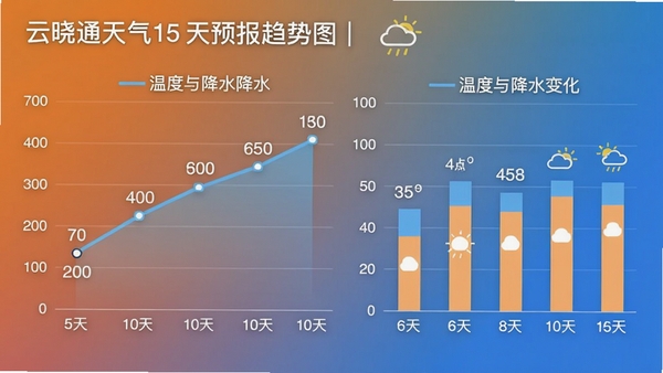 云晓通天气15天预报趋势图,以折线图和柱状图展示温度与降水变化,背景为简洁的渐变色,图表清晰易读,风格现代