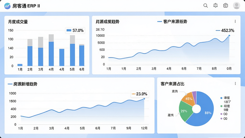 一张数据分析看板截图，展示房客通ERP II的仪表盘，包含柱状图、折线图和饼图，分别显示月度成交量、房源新增趋势、客户来源占比，背景为柔和的渐变蓝色，整体商务风格，数字清晰可读