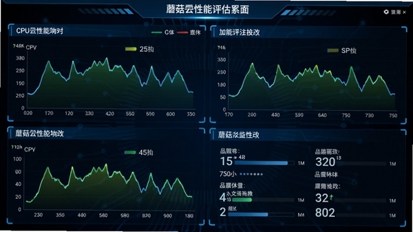 蘑菇云性能评估界面,显示CPU和显卡的实时负载曲线图,以及各项跑分数据,界面采用蓝色科技感设计,数据可视化图表丰富。