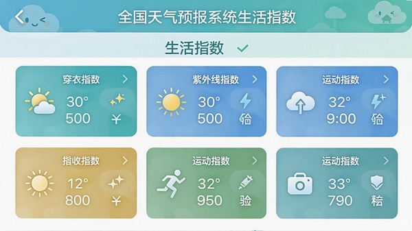 全国天气预报系统生活指数页面,展示穿衣指数、紫外线指数、运动指数等图标和文字说明,界面配色清新,信息排列整齐