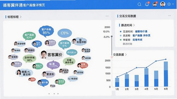 循客翼伴通客户画像详情页截图，展示标签云、跟进时间轴与交互数据图表，界面采用蓝白配色，信息层级分明，强调数据可视化与易读性