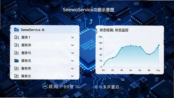 SeewoService功能示意图，展示服务托管与自动重启机制，画面左侧为服务列表，右侧显示状态监控曲线，背景为电脑主板电路元素，色调以科技蓝为主，风格简洁直观