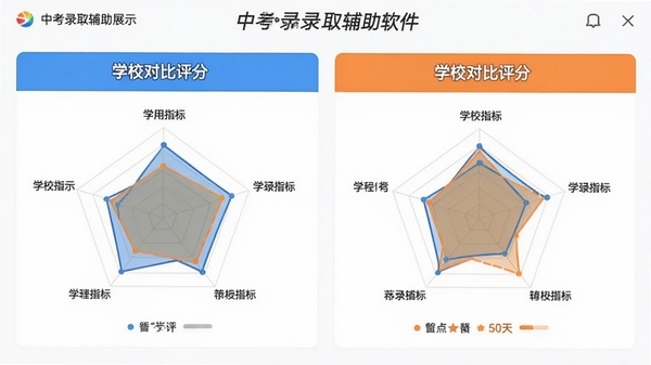 中考录取辅助软件学校对比功能展示，两所学校并排展示各项指标雷达图与评分，界面清爽，色彩区分度高