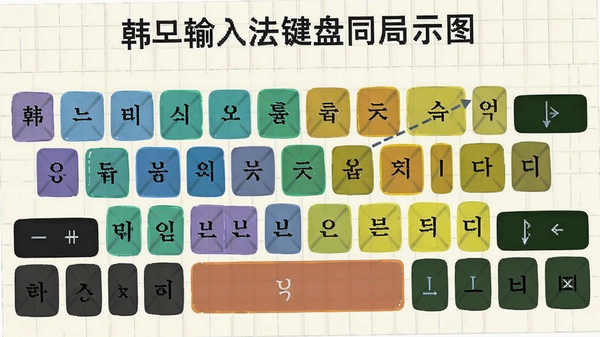 韩语输入法键盘布局示意图，展示辅音与元音分区，用不同颜色高亮区分，背景为浅色网格，标注清晰，适合教学说明