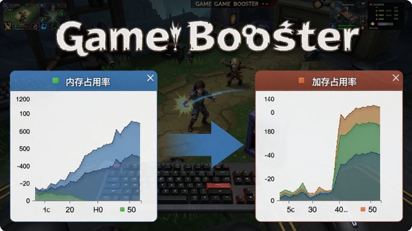Game Booster一键加速功能演示图，图片左侧显示加速前内存占用率，右侧显示加速后内存占用率，中间用箭头连接，背景为游戏画面，突出软件名称Game Booster