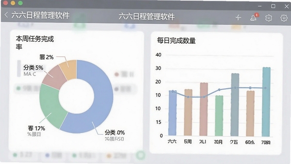 六六日程管理软件的数据统计图表界面，展示本周任务完成率、分类占比饼图和每日完成数量柱状图，背景为浅灰色，图表配色柔和，软件名称“六六日程管理软件”显示在统计页面的标题栏，整体画面专业且清晰，适合数据展示