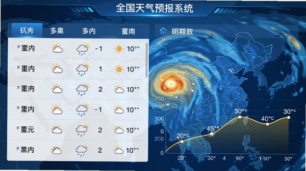 全国天气预报系统主界面截图,显示多城市天气列表和温度曲线图,背景为蓝色科技感气象云图,界面清晰明亮,整体风格简洁大气