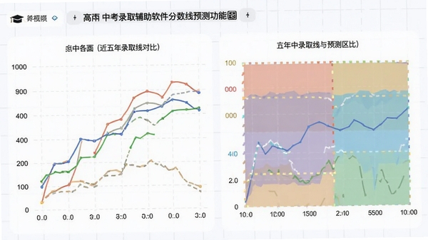 中考录取辅助软件分数线预测功能界面，显示各高中近五年录取线折线图与预测区间色块，背景为浅色网格，突出数据对比