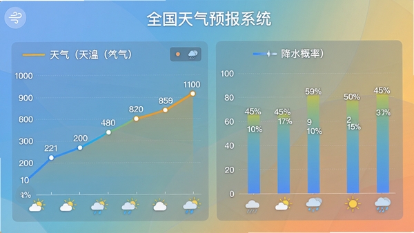 全国天气预报系统展示未来一周天气预报的界面,包含气温折线图、降水概率柱状图,天气图标清晰,背景为柔和渐变色