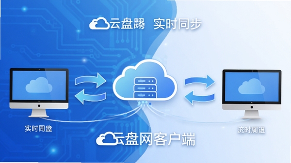 云盘网客户端多设备同步示意图,画面中央为云服务器图标,左右两侧分别连接两台电脑设备,数据线条呈双向流动状态,背景为科技蓝与白色交织,突出实时同步概念,画面中应包含云盘网客户端名称标识,风格简洁明了