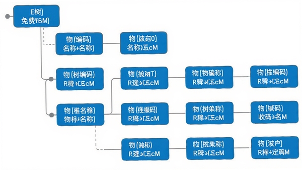 E树免费BOM软件树形结构示意图，显示产品层级关系，每个节点包含物料编码和名称，节点之间用连线连接，背景为白色，界面风格清爽，突出数据层次感