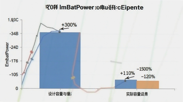 EmbBatPower电池损耗分析图表截图，显示设计容量与实际容量的对比柱状图，标注损耗百分比，背景为浅色简洁风格，数据清晰可见