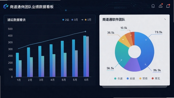 商道通软件团队业绩数据看板图表界面，包含柱状图与饼图，数据可视化展示，现代商务信息图表设计风格，色彩搭配专业且富有科技感