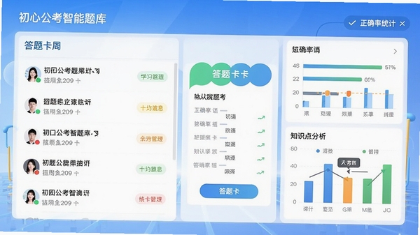 初心公考智能题库界面,展示题目列表和答题卡,右侧显示正确率统计和知识点分析图表,色彩明亮,界面清晰,突出学习效率