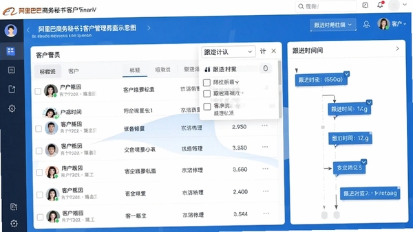 阿里巴巴商务秘书客户管理界面示意图,显示客户列表、标签筛选器和跟进时间线,界面采用蓝白配色,数据展示清晰直观