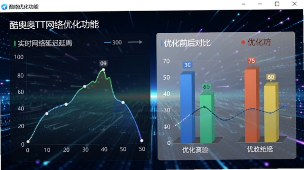 酷奥TT网络优化功能界面，展示实时网络延迟曲线图与优化前后对比数据，背景为动态的科技光效