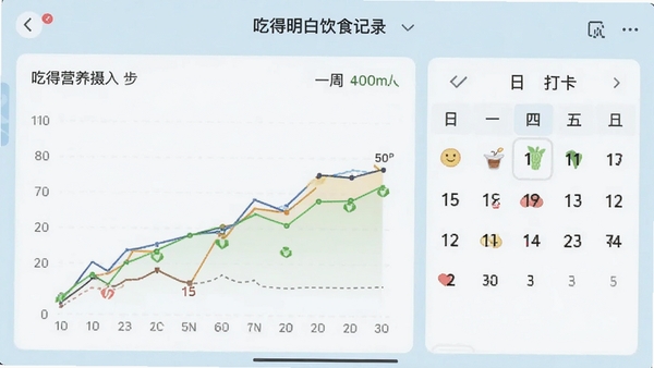 吃得明白饮食记录界面截图，展示一周营养摄入曲线图，背景为淡蓝色数据面板，画面主体为统计图表和打卡日历