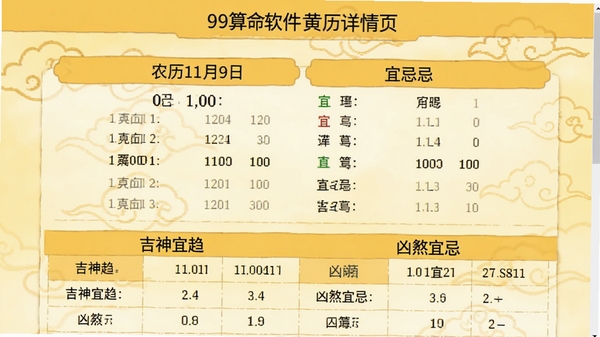 99算命软件黄历详情页截图，中央展示农历日期与当日的宜忌列表，下方用表格形式列出吉神宜趋和凶煞宜忌，界面采用暖黄色调，数据条目清晰，字体为宋体，背景有淡淡的云纹装饰
