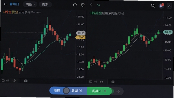 K线掘金应用多周期界面，左侧显示日K线，右侧显示周K线，下方有周期切换按钮，色彩对比鲜明，界面整洁
