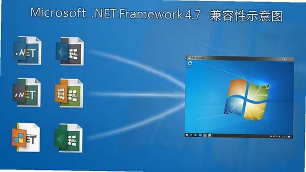 Microsoft .NET Framework 4.7 兼容性示意图,左侧为各种软件图标,右侧为Windows系统界面,中间通过光线连接,背景为渐变蓝色,画面简洁直观