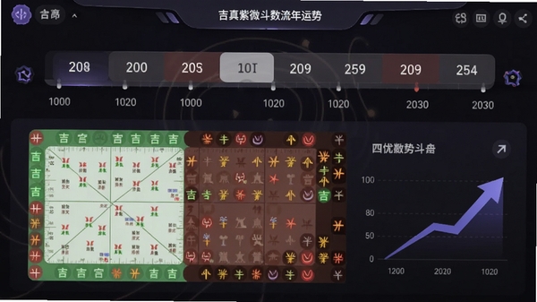 吉真紫微斗数流年运势界面，展示一个时间轴样式的流年选择器，下方显示对应年份的命盘宫位吉凶标记，用绿色代表吉、红色代表凶，旁边附有四化星的图标，界面设计现代，带有趋势箭头图表，整体视觉效果专业且直观