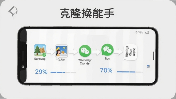 克隆换机能手数据迁移过程示意图，手机屏幕中显示联系人、照片、微信聊天记录等数据图标正在传输，带有进度百分比，背景为浅灰色，画面简洁明了，突出软件名称“克隆换能手”