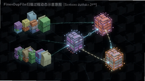 FindDupFile扫描过程动态示意图,画面中磁盘文件被抽象为彩色数据块,重复数据块被高亮标记并串联,背景为深色科技感网格
