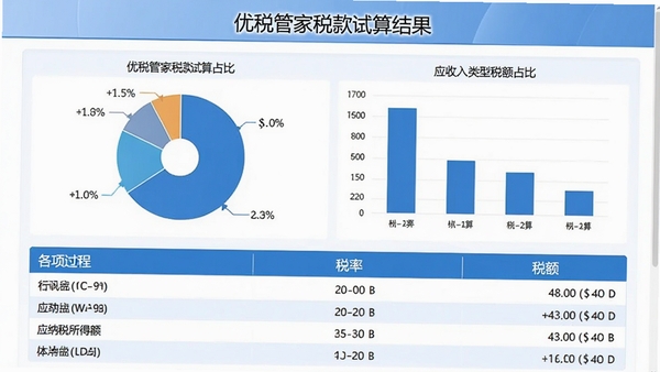 优税管家税款试算结果页面，展示一个清晰的饼状图或柱状图，对比不同收入类型的税额占比，下方列出各项税目的详细计算过程，包括应纳税所得额、税率和税额，整体配色以蓝色系为主，视觉专业且数据直观，适合财务分析场景。