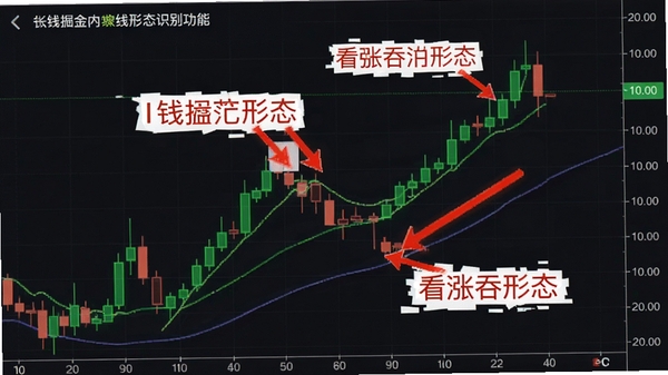 K线掘金应用内K线形态识别功能截图，图表上标注红色箭头和文字提示，展示看涨吞没形态，背景为网格坐标，清晰易读