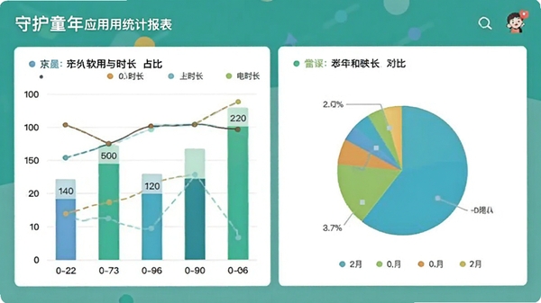 守护童年应用使用统计报表截图，画面展示柱状图和饼图，列举近期使用过的软件名称与时长占比，配色清新，数据可视化程度高，便于家长快速掌握孩子用电脑动态