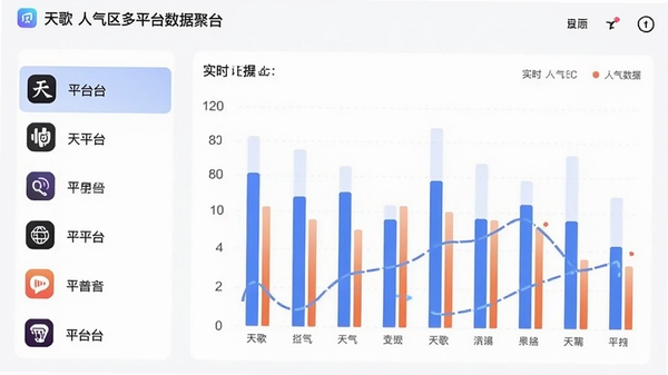 天歌人气区多平台数据聚合界面，左侧列表展示不同平台图标，右侧显示实时人气对比柱状图，整体风格简洁现代