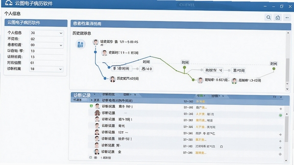 云图电子病历软件的患者档案详情界面截图，展示个人信息、历史就诊时间轴和诊断记录列表，界面清晰，数据排列有序