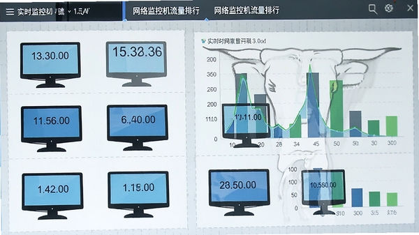 长角牛网络监控机流量排行界面，显示多台电脑的实时网速数值与柱状图对比，背景为淡灰色网格，突出数据可视化效果，画面清晰直观