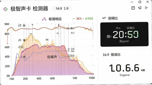 极智声卡检测器音质分析界面,显示频率响应曲线、信噪比数值,背景为白色,图表配色鲜艳,数据实时刷新,画面比例为16:9